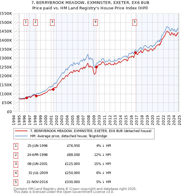 7, BERRYBROOK MEADOW, EXMINSTER, EXETER, EX6 8UB: Price paid vs HM Land Registry's House Price Index