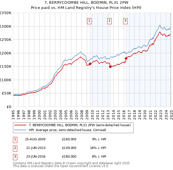 7, BERRYCOOMBE HILL, BODMIN, PL31 2PW: Price paid vs HM Land Registry's House Price Index