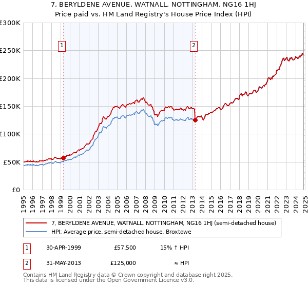 7, BERYLDENE AVENUE, WATNALL, NOTTINGHAM, NG16 1HJ: Price paid vs HM Land Registry's House Price Index