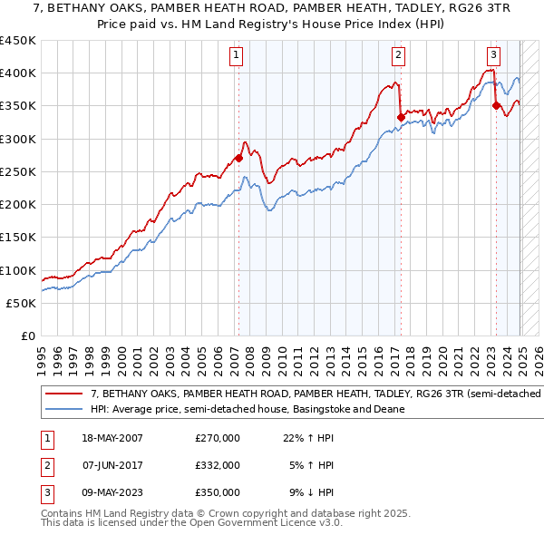 7, BETHANY OAKS, PAMBER HEATH ROAD, PAMBER HEATH, TADLEY, RG26 3TR: Price paid vs HM Land Registry's House Price Index