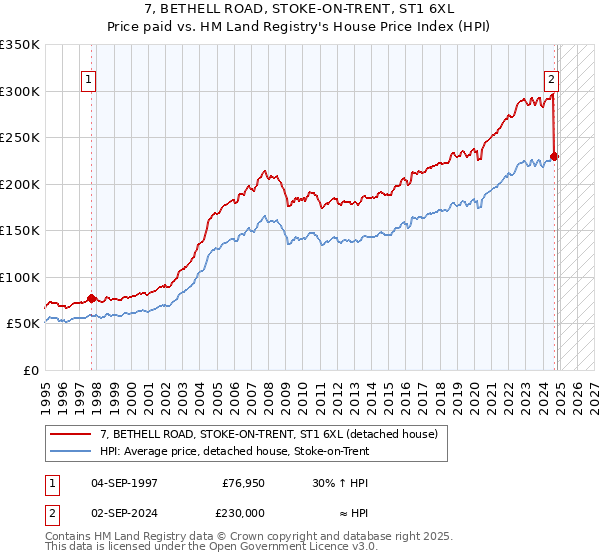 7, BETHELL ROAD, STOKE-ON-TRENT, ST1 6XL: Price paid vs HM Land Registry's House Price Index