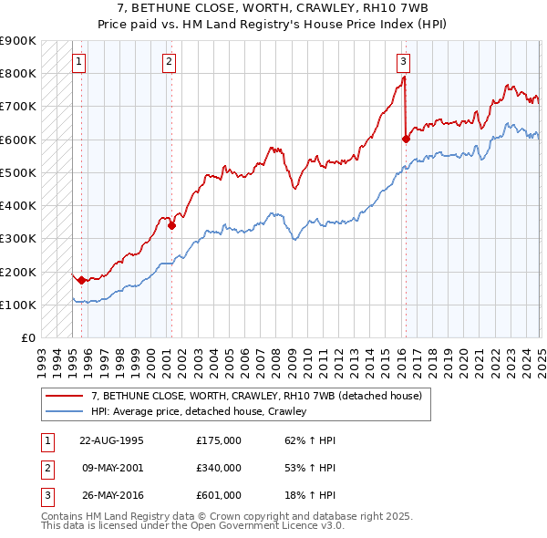 7, BETHUNE CLOSE, WORTH, CRAWLEY, RH10 7WB: Price paid vs HM Land Registry's House Price Index