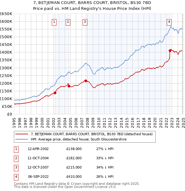 7, BETJEMAN COURT, BARRS COURT, BRISTOL, BS30 7BD: Price paid vs HM Land Registry's House Price Index