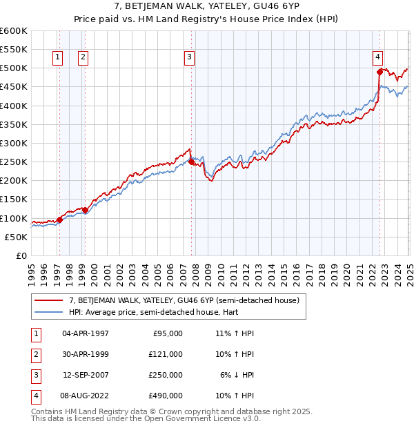 7, BETJEMAN WALK, YATELEY, GU46 6YP: Price paid vs HM Land Registry's House Price Index