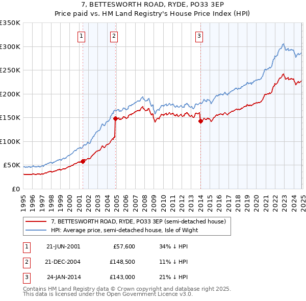 7, BETTESWORTH ROAD, RYDE, PO33 3EP: Price paid vs HM Land Registry's House Price Index