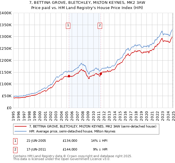 7, BETTINA GROVE, BLETCHLEY, MILTON KEYNES, MK2 3AW: Price paid vs HM Land Registry's House Price Index