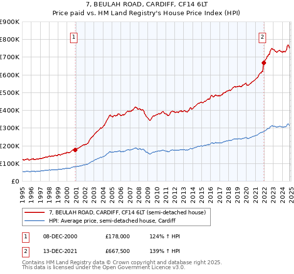 7, BEULAH ROAD, CARDIFF, CF14 6LT: Price paid vs HM Land Registry's House Price Index