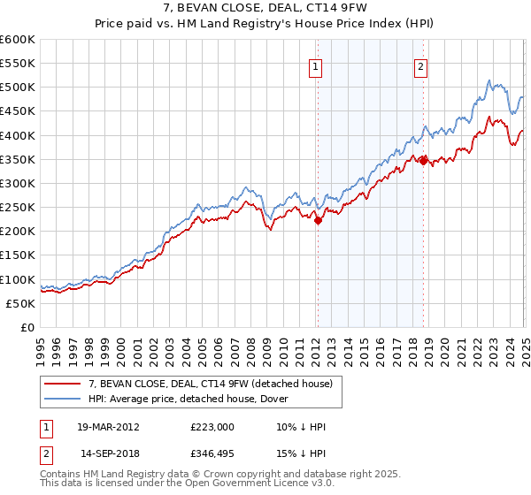 7, BEVAN CLOSE, DEAL, CT14 9FW: Price paid vs HM Land Registry's House Price Index