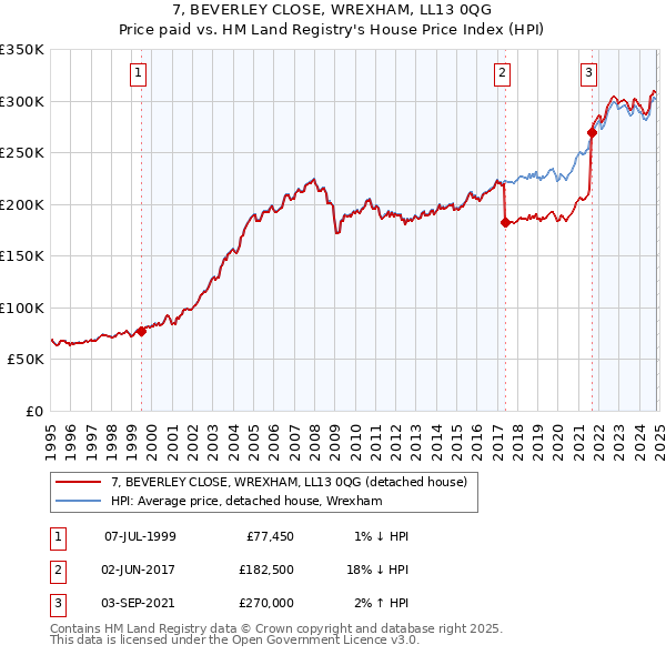 7, BEVERLEY CLOSE, WREXHAM, LL13 0QG: Price paid vs HM Land Registry's House Price Index