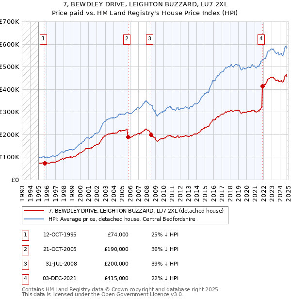 7, BEWDLEY DRIVE, LEIGHTON BUZZARD, LU7 2XL: Price paid vs HM Land Registry's House Price Index