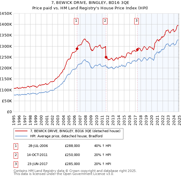 7, BEWICK DRIVE, BINGLEY, BD16 3QE: Price paid vs HM Land Registry's House Price Index