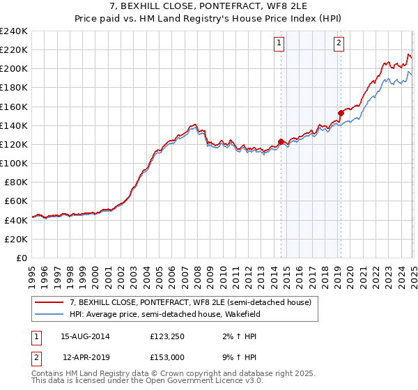 7, BEXHILL CLOSE, PONTEFRACT, WF8 2LE: Price paid vs HM Land Registry's House Price Index