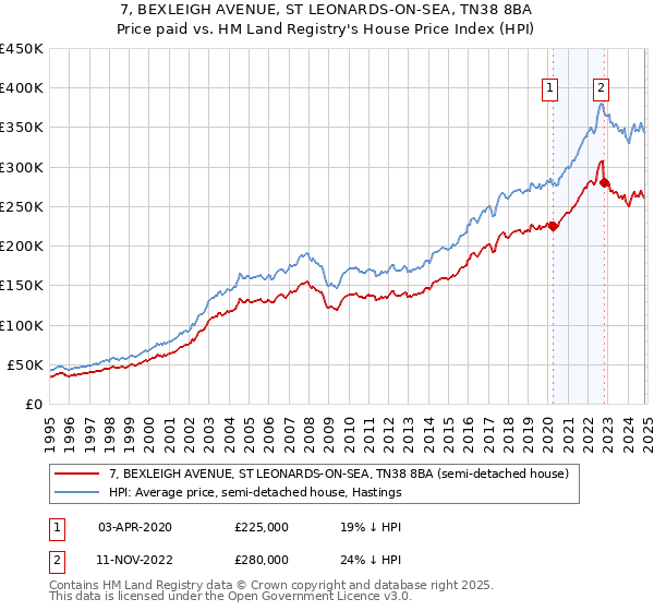 7, BEXLEIGH AVENUE, ST LEONARDS-ON-SEA, TN38 8BA: Price paid vs HM Land Registry's House Price Index