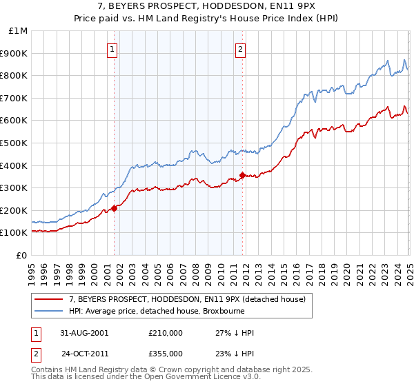 7, BEYERS PROSPECT, HODDESDON, EN11 9PX: Price paid vs HM Land Registry's House Price Index