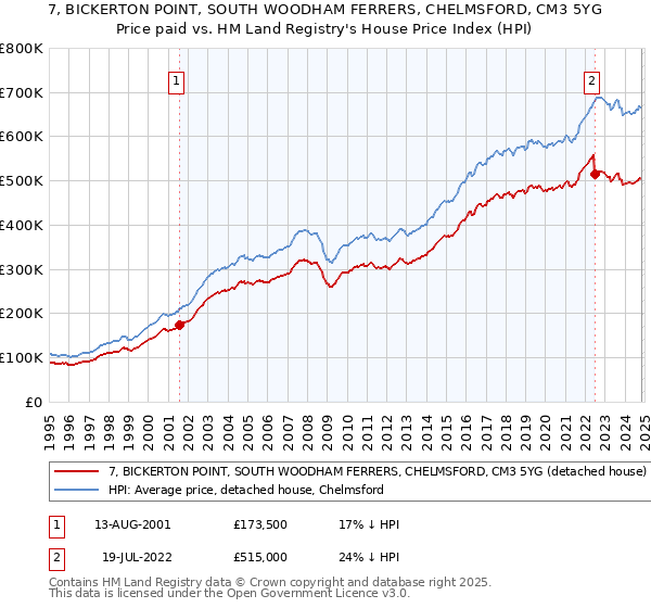 7, BICKERTON POINT, SOUTH WOODHAM FERRERS, CHELMSFORD, CM3 5YG: Price paid vs HM Land Registry's House Price Index