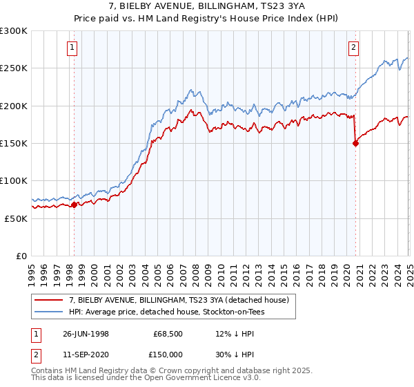 7, BIELBY AVENUE, BILLINGHAM, TS23 3YA: Price paid vs HM Land Registry's House Price Index