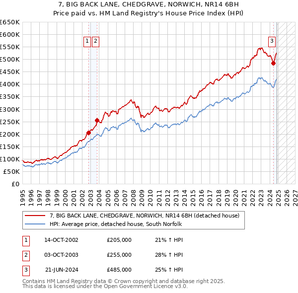 7, BIG BACK LANE, CHEDGRAVE, NORWICH, NR14 6BH: Price paid vs HM Land Registry's House Price Index