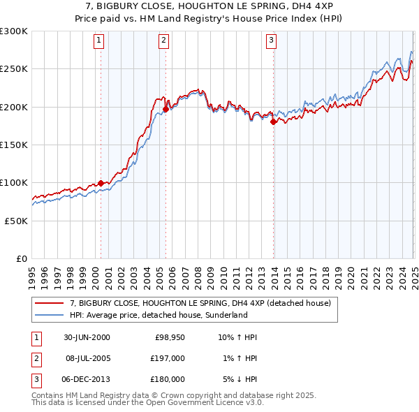 7, BIGBURY CLOSE, HOUGHTON LE SPRING, DH4 4XP: Price paid vs HM Land Registry's House Price Index