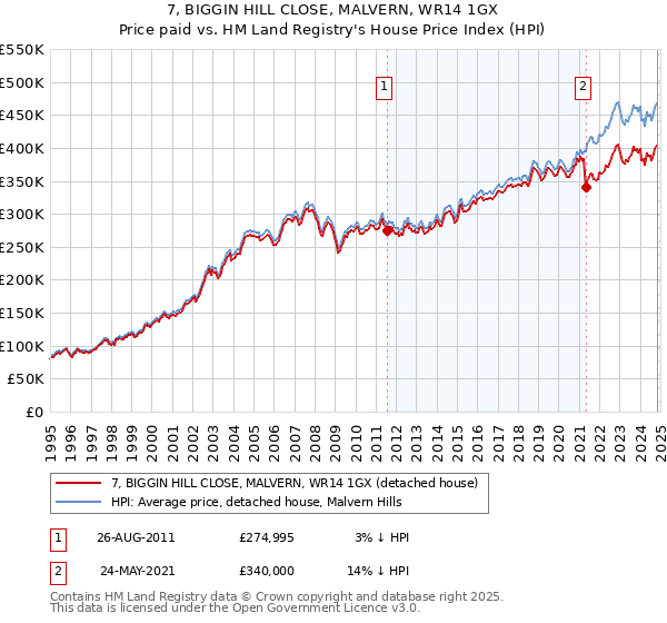 7, BIGGIN HILL CLOSE, MALVERN, WR14 1GX: Price paid vs HM Land Registry's House Price Index