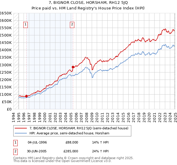 7, BIGNOR CLOSE, HORSHAM, RH12 5JQ: Price paid vs HM Land Registry's House Price Index