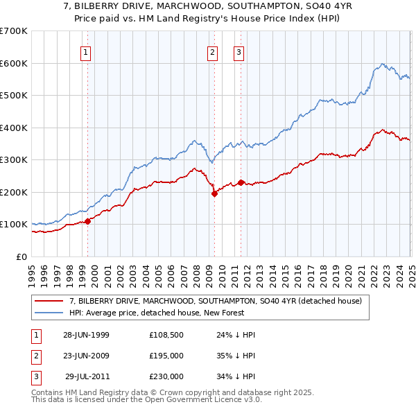 7, BILBERRY DRIVE, MARCHWOOD, SOUTHAMPTON, SO40 4YR: Price paid vs HM Land Registry's House Price Index