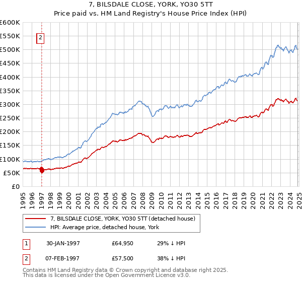 7, BILSDALE CLOSE, YORK, YO30 5TT: Price paid vs HM Land Registry's House Price Index