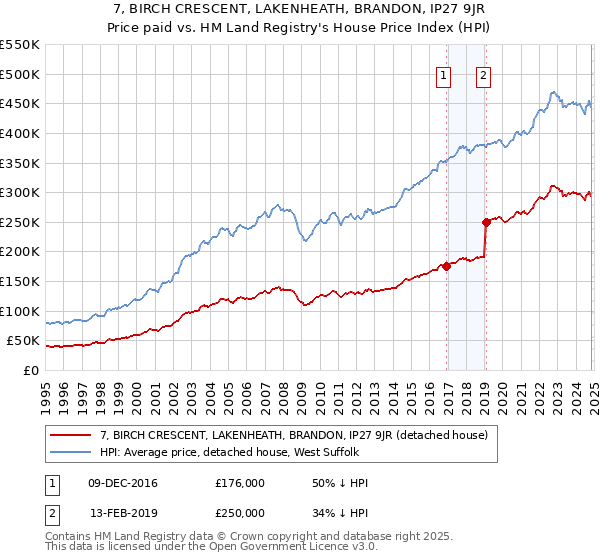 7, BIRCH CRESCENT, LAKENHEATH, BRANDON, IP27 9JR: Price paid vs HM Land Registry's House Price Index