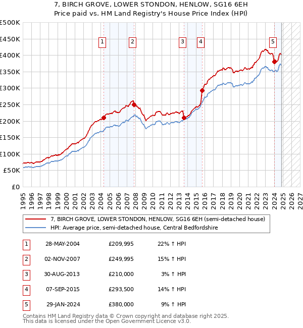 7, BIRCH GROVE, LOWER STONDON, HENLOW, SG16 6EH: Price paid vs HM Land Registry's House Price Index