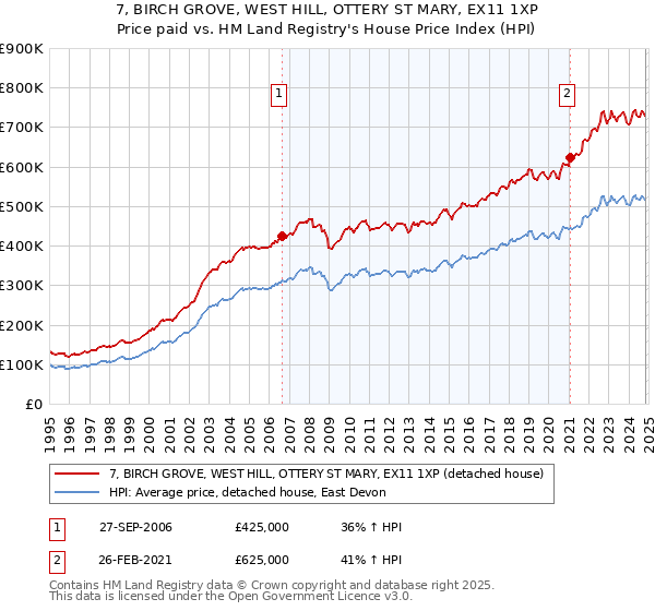 7, BIRCH GROVE, WEST HILL, OTTERY ST MARY, EX11 1XP: Price paid vs HM Land Registry's House Price Index