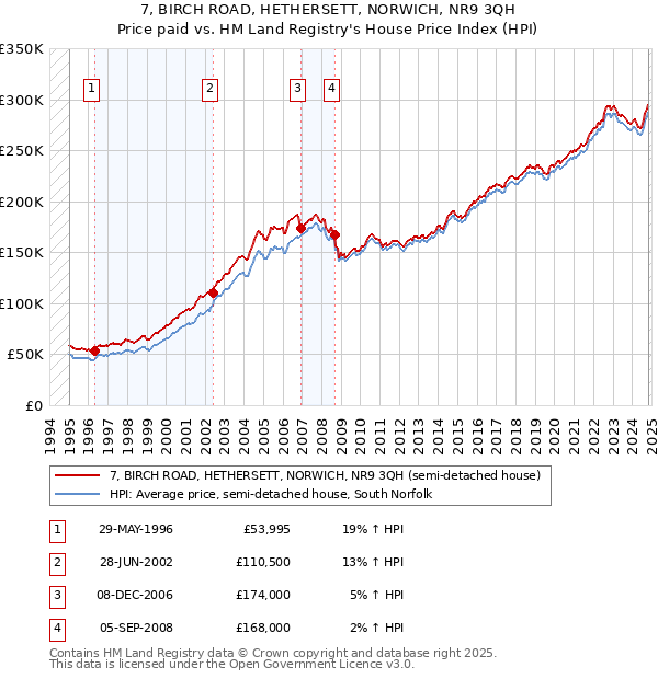 7, BIRCH ROAD, HETHERSETT, NORWICH, NR9 3QH: Price paid vs HM Land Registry's House Price Index