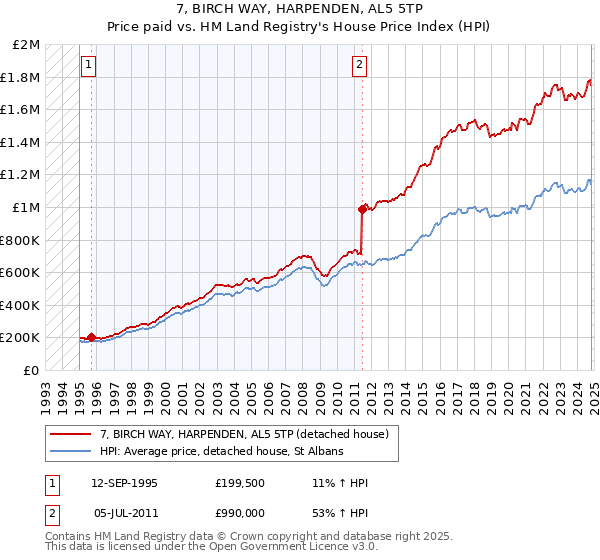 7, BIRCH WAY, HARPENDEN, AL5 5TP: Price paid vs HM Land Registry's House Price Index