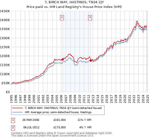 7, BIRCH WAY, HASTINGS, TN34 2JY: Price paid vs HM Land Registry's House Price Index