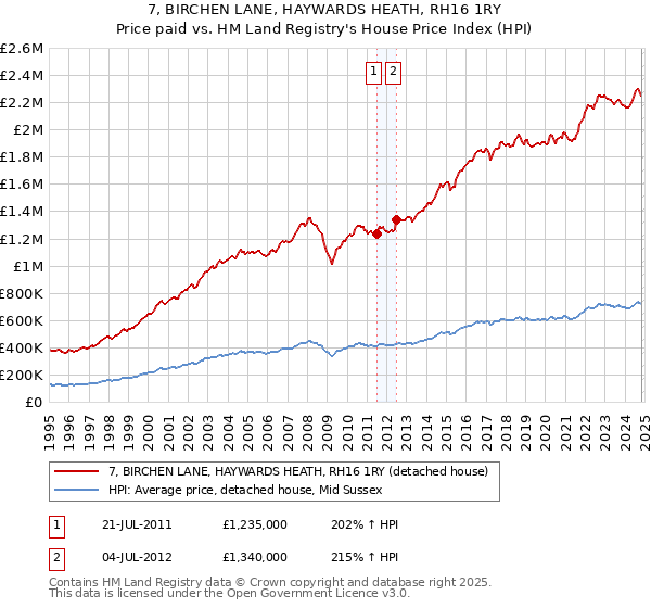 7, BIRCHEN LANE, HAYWARDS HEATH, RH16 1RY: Price paid vs HM Land Registry's House Price Index