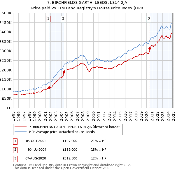 7, BIRCHFIELDS GARTH, LEEDS, LS14 2JA: Price paid vs HM Land Registry's House Price Index