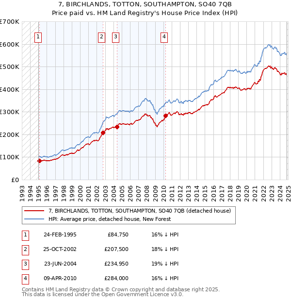 7, BIRCHLANDS, TOTTON, SOUTHAMPTON, SO40 7QB: Price paid vs HM Land Registry's House Price Index