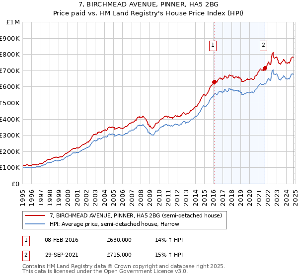 7, BIRCHMEAD AVENUE, PINNER, HA5 2BG: Price paid vs HM Land Registry's House Price Index