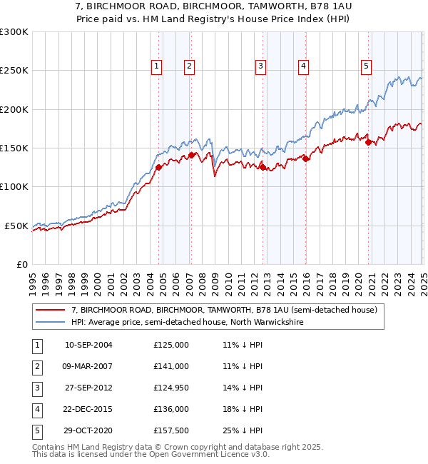 7, BIRCHMOOR ROAD, BIRCHMOOR, TAMWORTH, B78 1AU: Price paid vs HM Land Registry's House Price Index