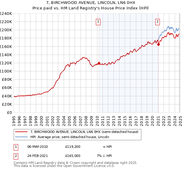 7, BIRCHWOOD AVENUE, LINCOLN, LN6 0HX: Price paid vs HM Land Registry's House Price Index