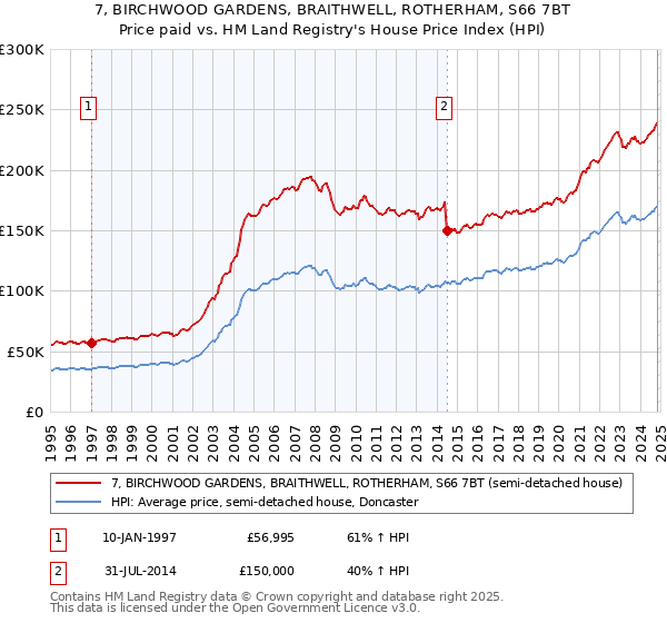 7, BIRCHWOOD GARDENS, BRAITHWELL, ROTHERHAM, S66 7BT: Price paid vs HM Land Registry's House Price Index