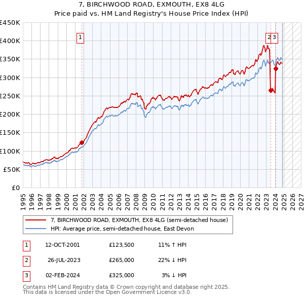 7, BIRCHWOOD ROAD, EXMOUTH, EX8 4LG: Price paid vs HM Land Registry's House Price Index