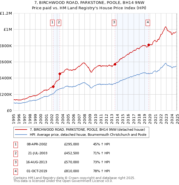 7, BIRCHWOOD ROAD, PARKSTONE, POOLE, BH14 9NW: Price paid vs HM Land Registry's House Price Index