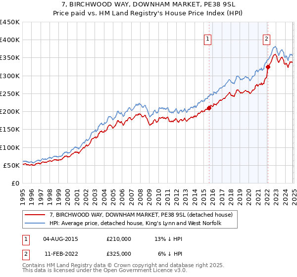 7, BIRCHWOOD WAY, DOWNHAM MARKET, PE38 9SL: Price paid vs HM Land Registry's House Price Index