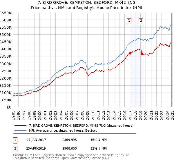 7, BIRD GROVE, KEMPSTON, BEDFORD, MK42 7NG: Price paid vs HM Land Registry's House Price Index