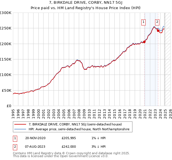 7, BIRKDALE DRIVE, CORBY, NN17 5GJ: Price paid vs HM Land Registry's House Price Index