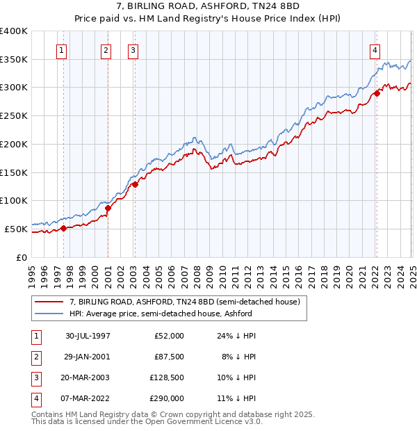 7, BIRLING ROAD, ASHFORD, TN24 8BD: Price paid vs HM Land Registry's House Price Index