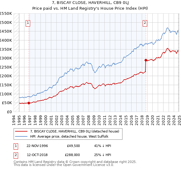 7, BISCAY CLOSE, HAVERHILL, CB9 0LJ: Price paid vs HM Land Registry's House Price Index