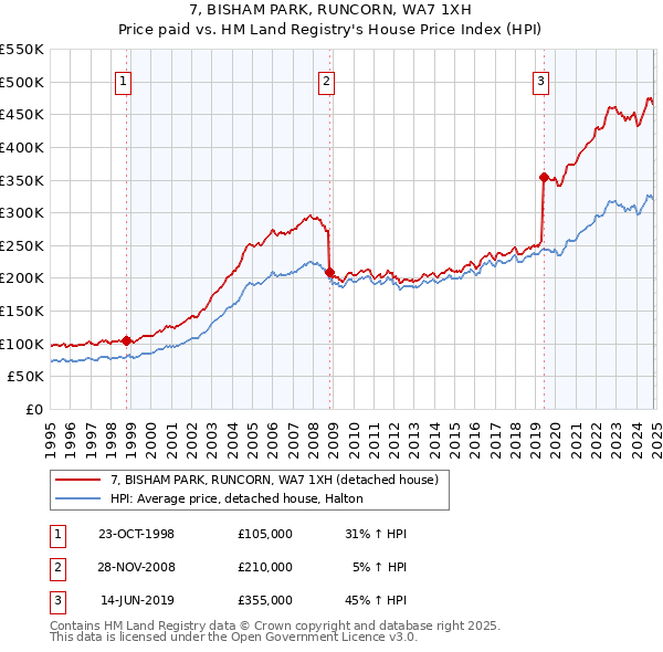 7, BISHAM PARK, RUNCORN, WA7 1XH: Price paid vs HM Land Registry's House Price Index