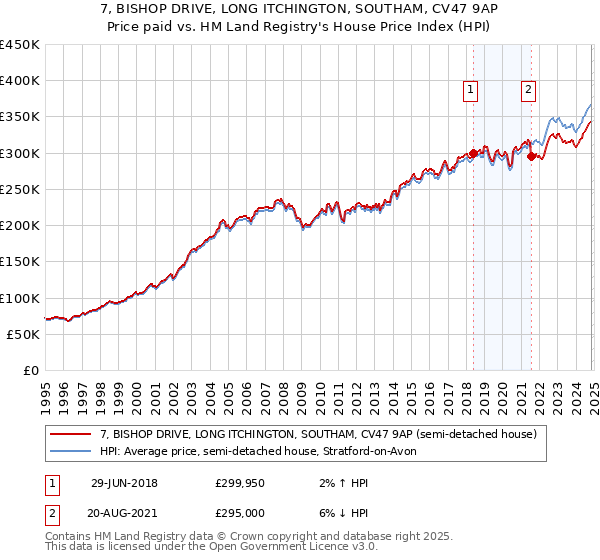 7, BISHOP DRIVE, LONG ITCHINGTON, SOUTHAM, CV47 9AP: Price paid vs HM Land Registry's House Price Index