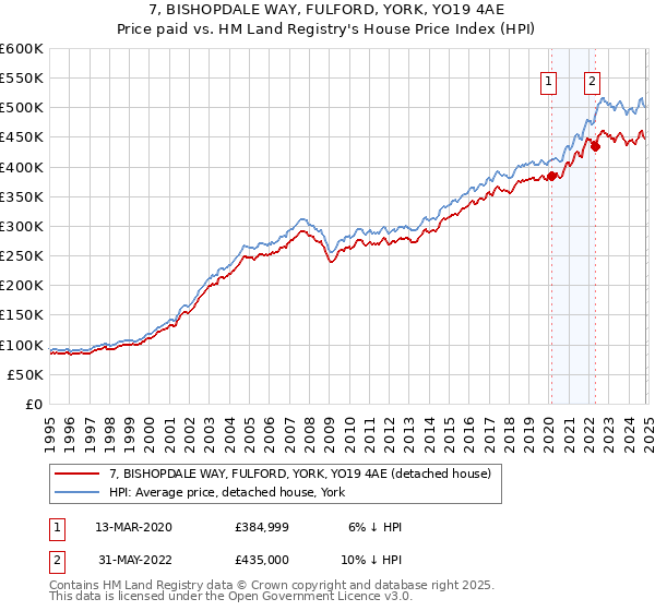 7, BISHOPDALE WAY, FULFORD, YORK, YO19 4AE: Price paid vs HM Land Registry's House Price Index