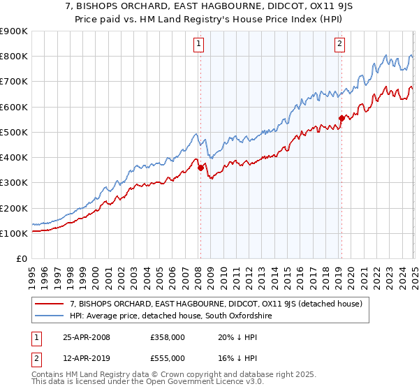 7, BISHOPS ORCHARD, EAST HAGBOURNE, DIDCOT, OX11 9JS: Price paid vs HM Land Registry's House Price Index